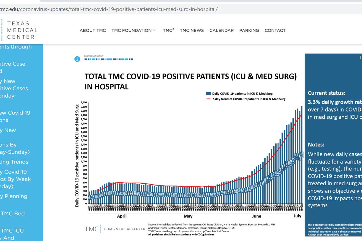 Perhaps she was referring to a different country? Here in the US we're seeing a steep rise in hospitalizations and ICU admissions due to  #COVID19  https://twitter.com/atrupar/status/1281297572821372933