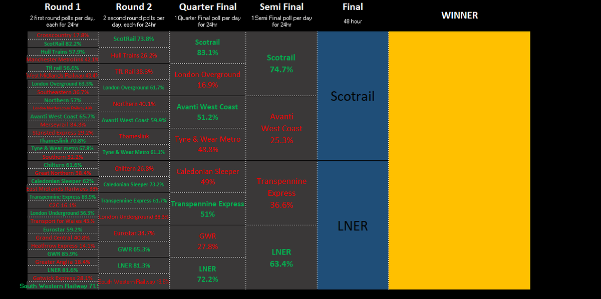 every_station's tweet photo. #TOPTOC Update.
THE FINAL is coming. Tomorrow at 5pm!
@ScotRail vs @LNER
It's going to be a great match! https://t.co/xmUbXr8SfH