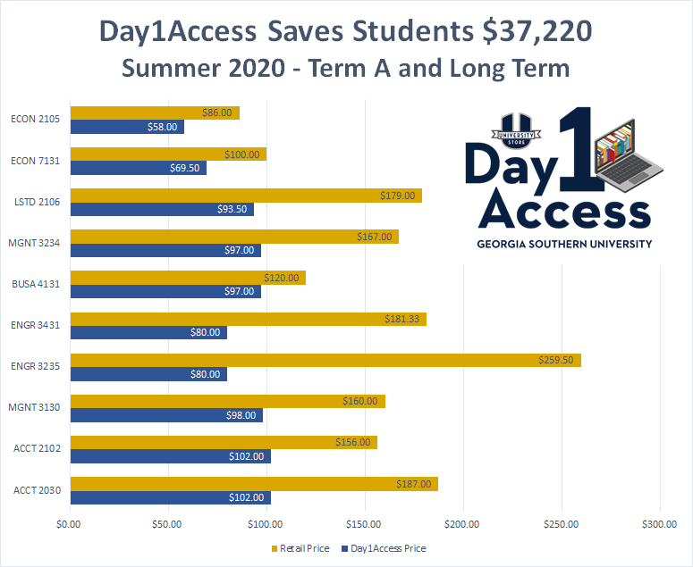 A BIG win for college students <a href="/GeorgiaSouthern/">GeorgiaSouthern</a> thanks to <a href="/GSUstore/">University Stores at Georgia Southern</a> supercharging their #digitallearning  for massive scale, #affordability and #dataprivacy. We are so proud to support you!