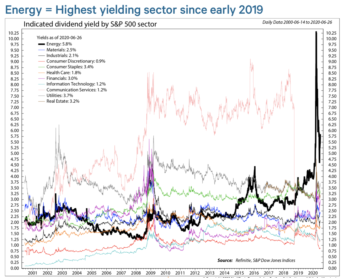 Beginning in April 2019, for the first time ever, Energy has been the highest yielding sector in the market. The coronavirus/carnage of 2020 has only exacerbated the divide. Energy’s indicated dividend yield is now >200 bp above next highest sector (Utilities).