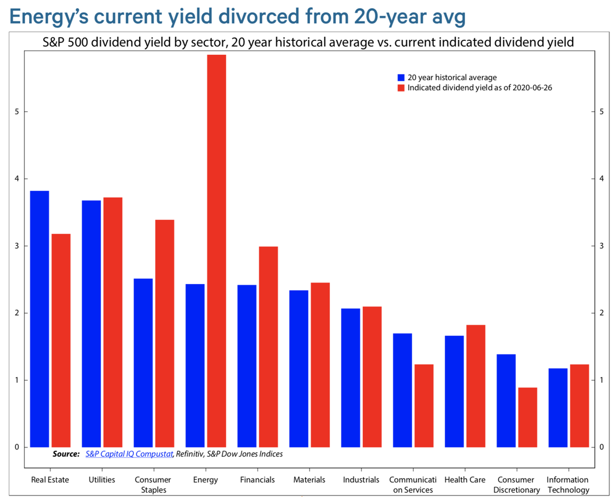 Energy div yields have divorced from their long-term averages as well (~300 bp above long-term div yield). On the other hand, all other sectors trade w/I +/- 60 bp of long-term average.