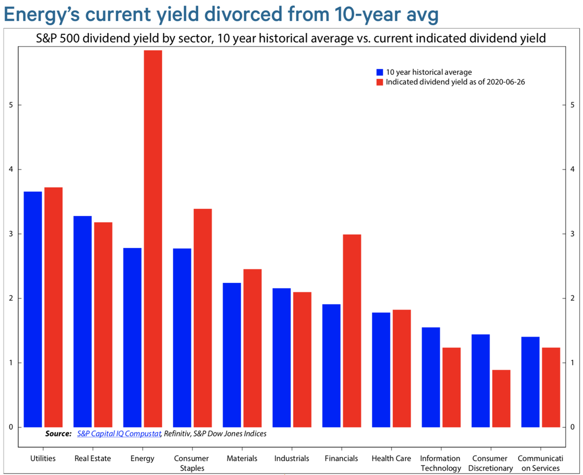 Energy div yields have divorced from their long-term averages as well (~300 bp above long-term div yield). On the other hand, all other sectors trade w/I +/- 60 bp of long-term average.