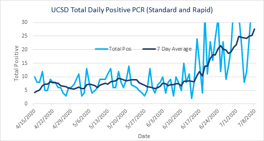 1/ COVID ( @UCSanDiego) Chronicles - July 9, 2020 @UCSDHealth had 54 positive  #SARSCoV2 PCR tests in the last 24 hours (a new high), increasing 7 day rolling average to ~28/day. The last 5% positive rate was mid-April, when testing volume was much lower. Our testing team is busy!