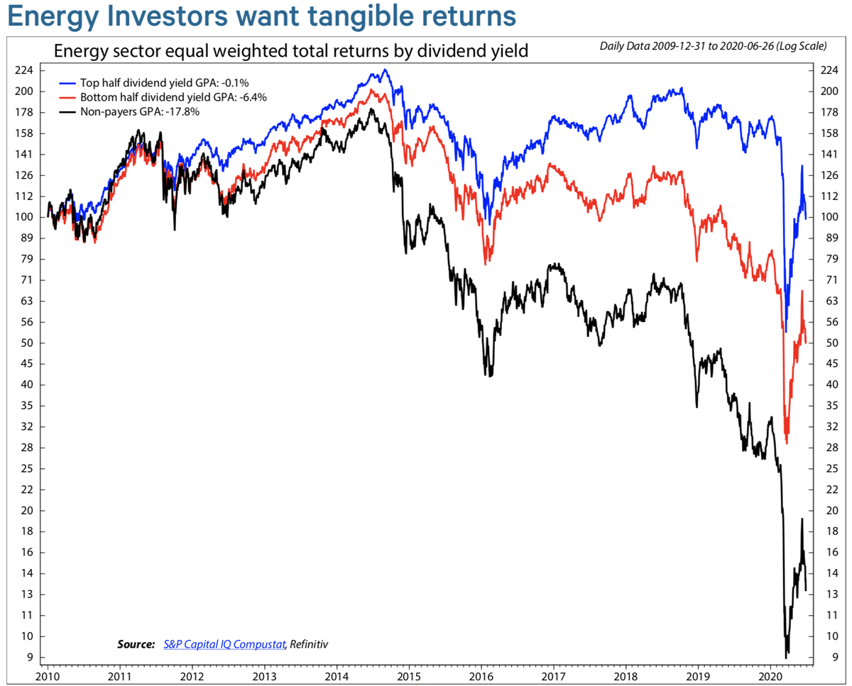 During the 2010s, only the highest yielding energy stocks have managed to preserve investor capital in the Energy Sector. A portfolio of non-dividend paying energy stocks is down ~87% since 2010.