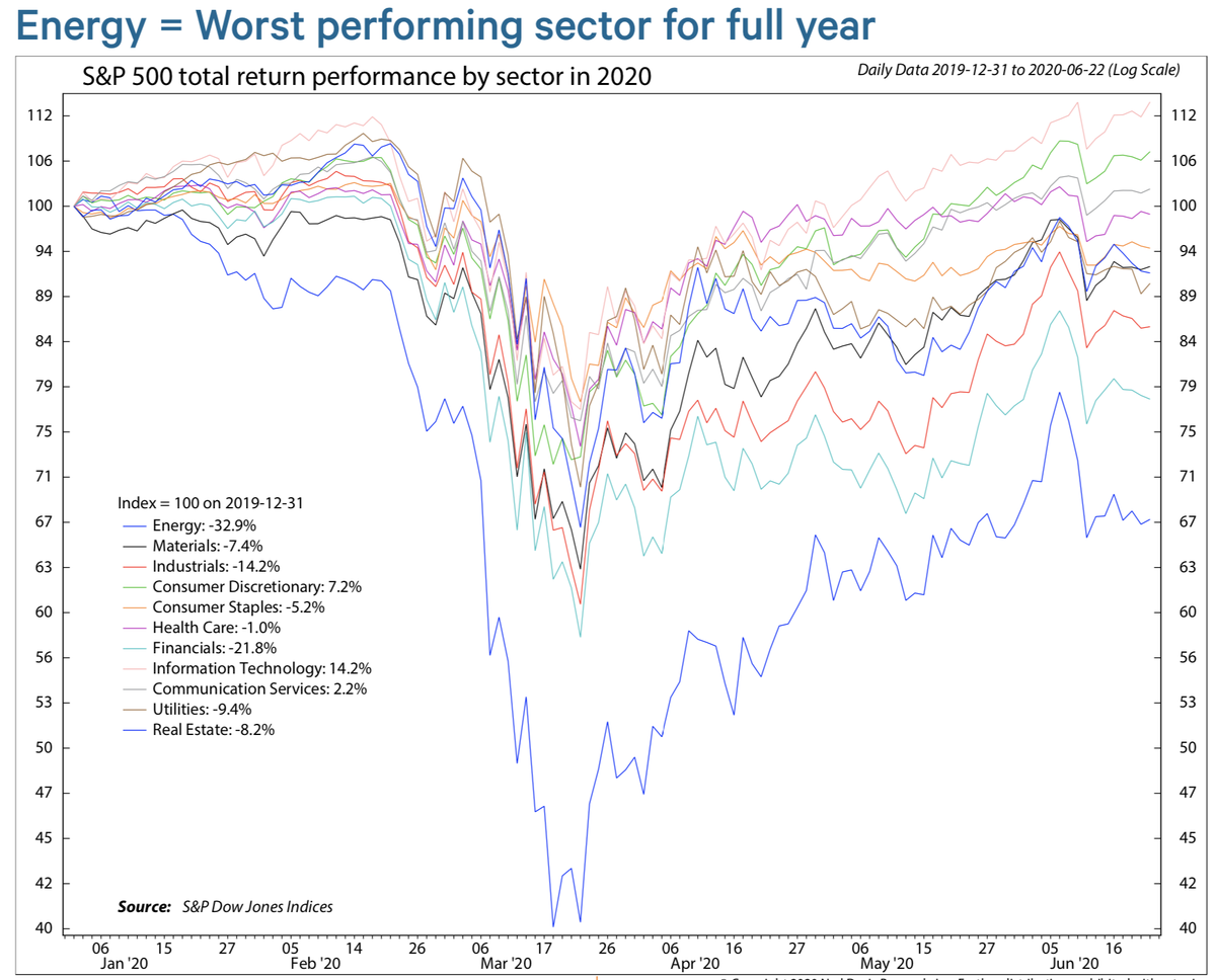 2020/coronavirus has been great for strong balance sheets + long duration assets (I.e. big tech +15% ytd) and awful for short-term-cash-flow dependent short duration assets (i.e. energy -33% ytd)…