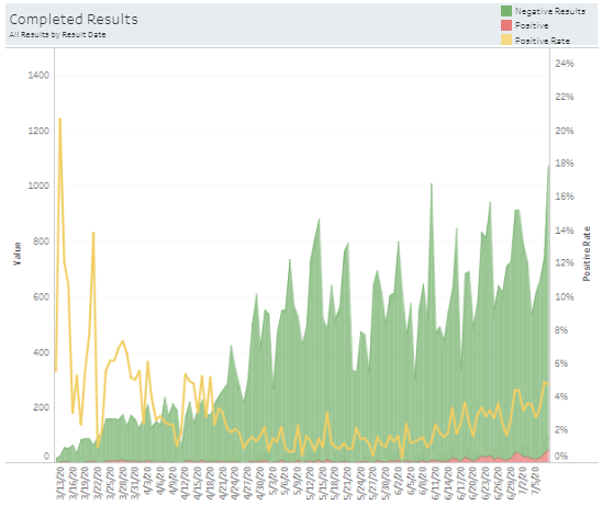 1/ COVID ( @UCSanDiego) Chronicles - July 9, 2020 @UCSDHealth had 54 positive  #SARSCoV2 PCR tests in the last 24 hours (a new high), increasing 7 day rolling average to ~28/day. The last 5% positive rate was mid-April, when testing volume was much lower. Our testing team is busy!