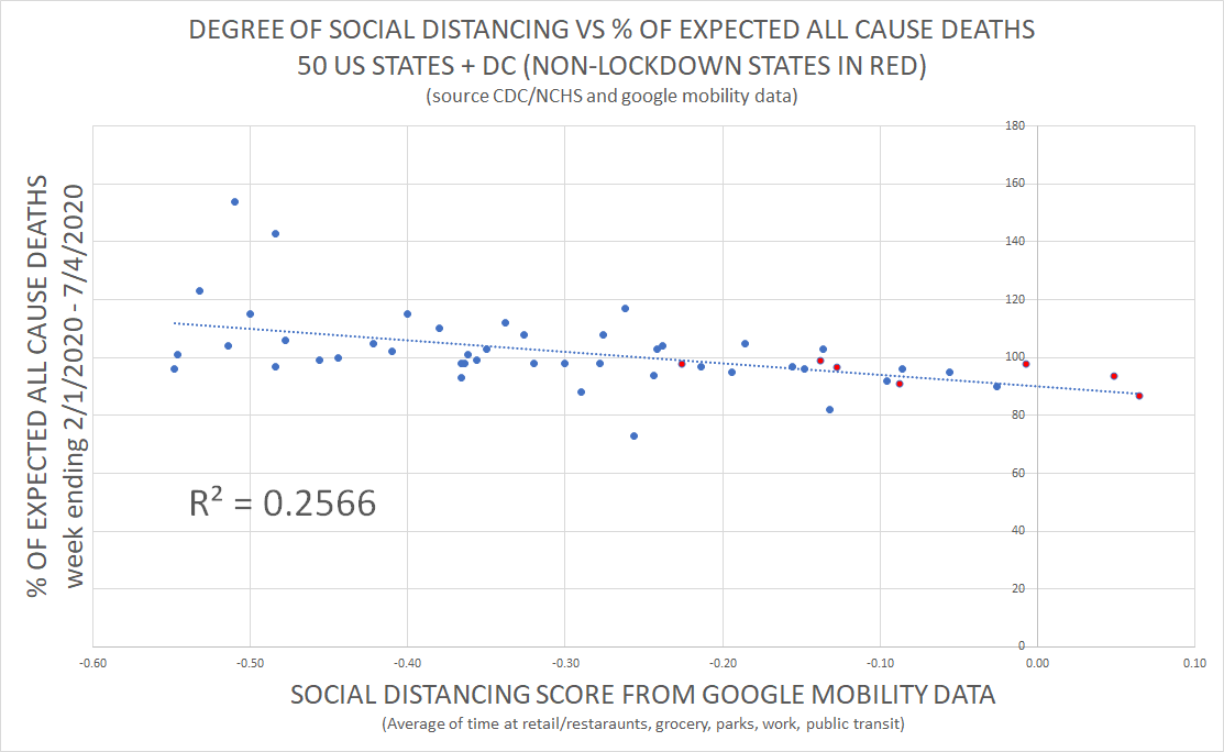 the CDC is now publishing all cause deaths figures, by state, over the period from 2/1/2020 to 7/4/2020. this is literally cherry picked to show covid at its worst.they express them as a % of expected deaths.i ran this against degree of lockdown based on google mobility.