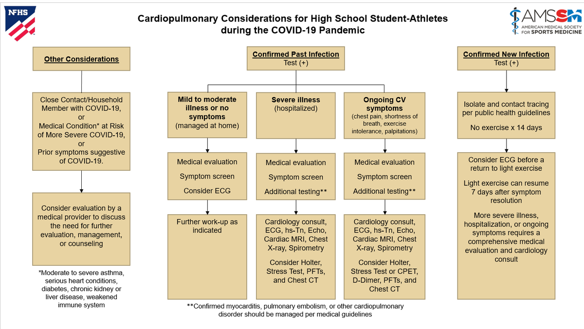 DrKimHarmon's tweet photo. Guidelines from AMSSM and NFHS for high school athletes from @DreznerJon  @TheAMSSM @UWSportsCardio @uwfm https://t.co/Q2fjrxtNf4
