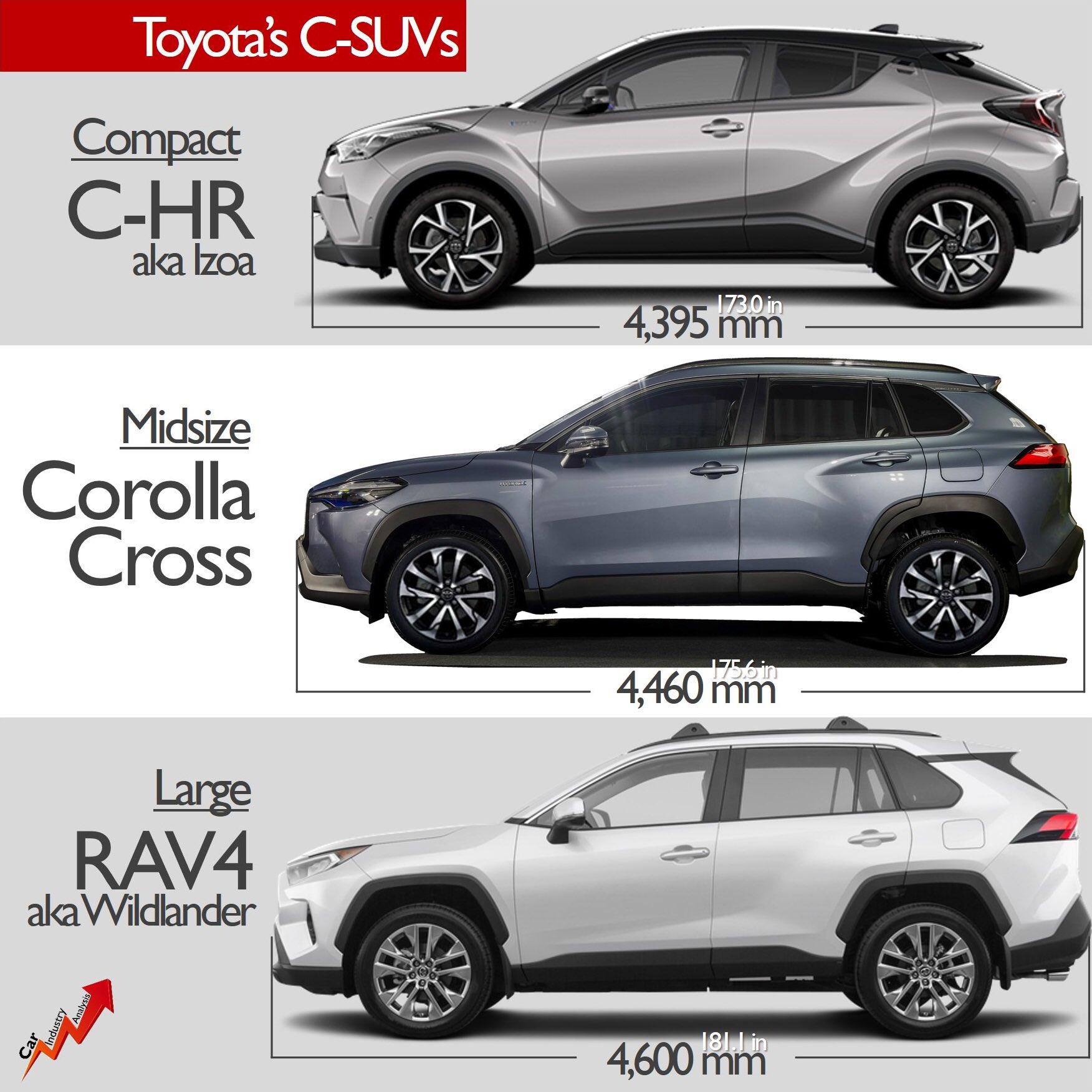 Car Industry Analysis A Twitter New Toyotacorollacross Sits Between C Hr Rav4 In Popular C Suv Segment Midsize Categ It Targets Se Asia Latam India But Could Also Hit Eu Na My Opinion