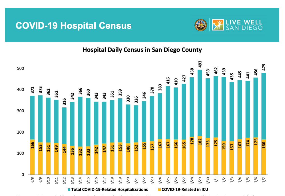 5/ Hospitalization for  #COVID across  @SanDiegoCounty is at a new high. Fortunately, these #'s do not risk either ICU or overall bed capacity.  @UCSDHealth is caring for 47 inpatients with  #COVID19 today. Similar ↑ in inpatients across  @UofCAHealth  https://twitter.com/UofCAHealth/status/1281304178602553345
