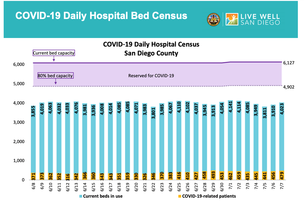 5/ Hospitalization for  #COVID across  @SanDiegoCounty is at a new high. Fortunately, these #'s do not risk either ICU or overall bed capacity.  @UCSDHealth is caring for 47 inpatients with  #COVID19 today. Similar ↑ in inpatients across  @UofCAHealth  https://twitter.com/UofCAHealth/status/1281304178602553345