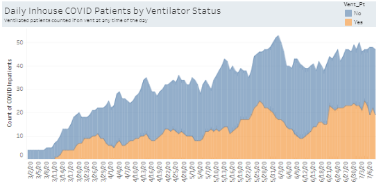 5/ Hospitalization for  #COVID across  @SanDiegoCounty is at a new high. Fortunately, these #'s do not risk either ICU or overall bed capacity.  @UCSDHealth is caring for 47 inpatients with  #COVID19 today. Similar ↑ in inpatients across  @UofCAHealth  https://twitter.com/UofCAHealth/status/1281304178602553345