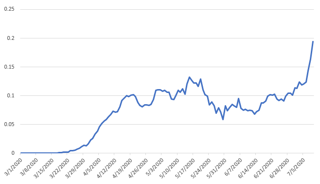 I cannot emphasize how important scale is when looking at COVID numbers.It looks very much like we're entering a death surge in a few states. But we do need perspective.Here is TX deaths per capita. Looks like they got hit, did better, & now it's getting much worse