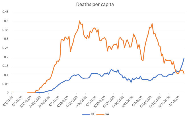 Then you compare TX to GA and realize that GA has has surges steeper than this(could still get v bad in TX, it's going to be a hard month)