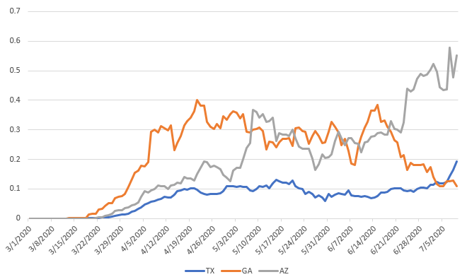 Then we add AZ and we see why people are getting very worried about AZ.The data is bumpy but we're seeing a substantially higher rise in deaths in AZ, higher than GA ever had