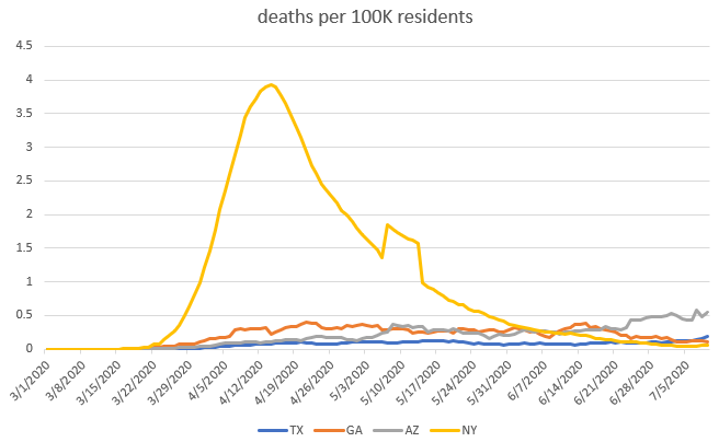 Now add NY into the mix.The reason I haven't added NY to my charts for *weeks* is b/c things got so bad there that it completely messes up the scale to a point where it is simply unhelpful to compare it to the current situation