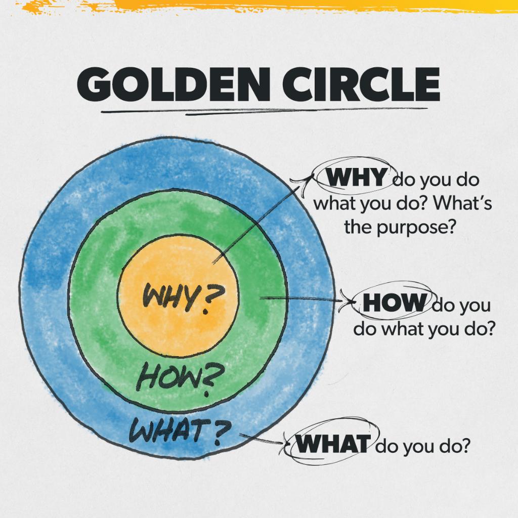 EntreLeadership's tweet photo. Applying Simon Sinek's Golden Circle to your business is a game-changer.  Why do you do what you do? https://t.co/Zup5Eeq1qh