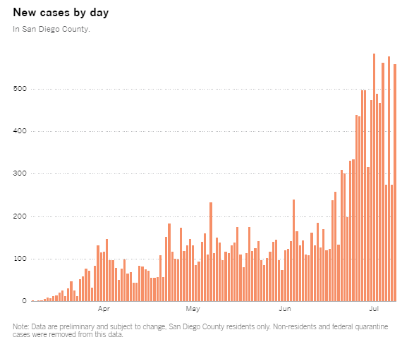 2/  @SanDiegoCounty rolling 14-day average of  #COVID testing is also way up, indicating high community prevalence - stay masked and distanced!