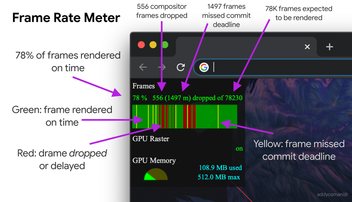 addyosmani's tweet photo. Use animations? The @ChromeDevTools now has a refreshed frame rate meter. This provides better real-time estimates for page smoothness. https://t.co/1SPq45Fyxf