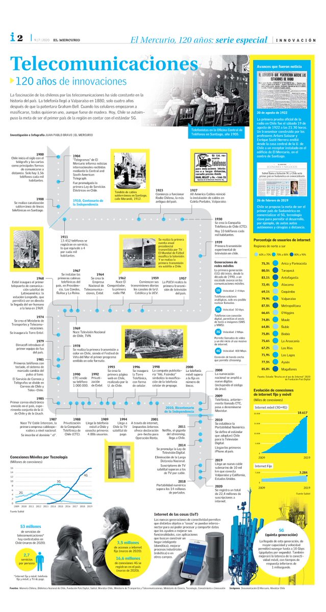movistarcl_corp's tweet photo. Más de un siglo juntos ☎️📡📲 Revisa esta infografía de @ElMercurio_cl, que celebrando sus 120 años, destaca gran parte de la historia de #Telefónica y @MovistarChile  comunicando al país e innovando en tecnología: la primera llamada, telefonía e Internet móvil, fibra y más 💙 https://t.co/EKbLixqZ6i