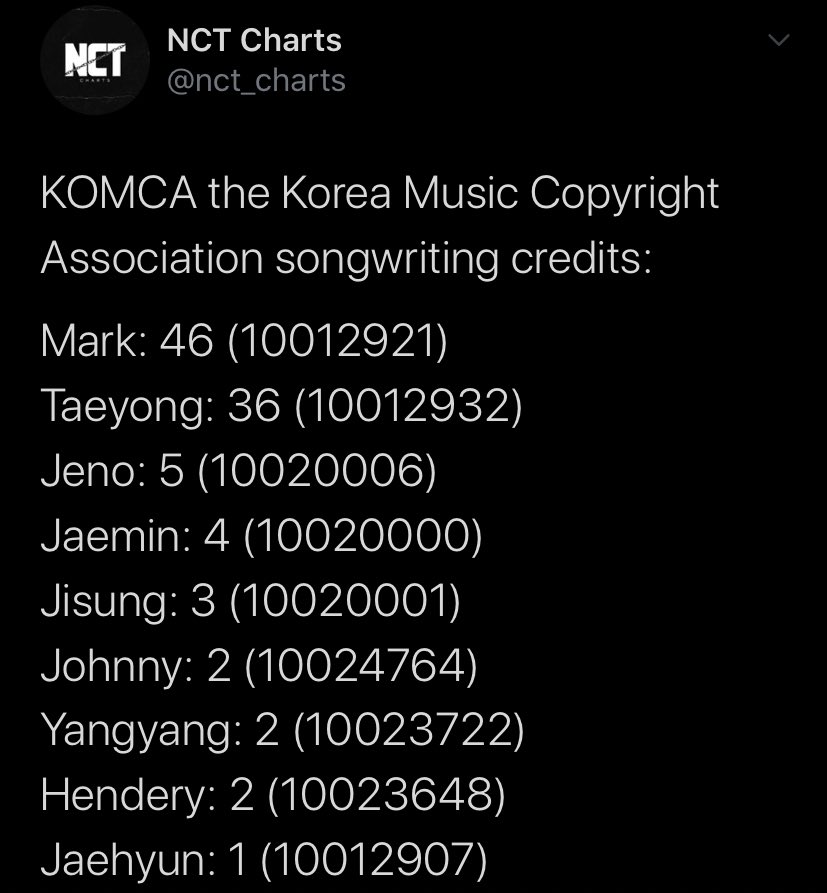 Mark participates in writing songs for NCT which includes baby don’t like it, angel, boss, black on black, 0 mile and more. In fact, Mark currently has the most song writing credits in his group.