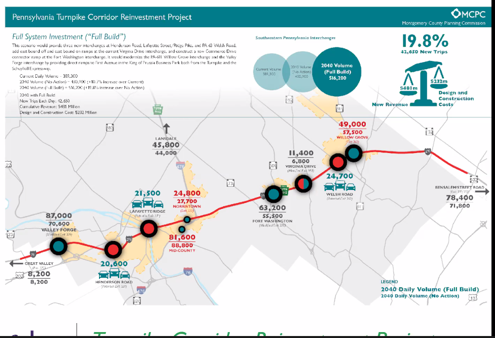They are literally building in expectation of 36% VMT increase in autoscapes like Willow Grove. Insane.