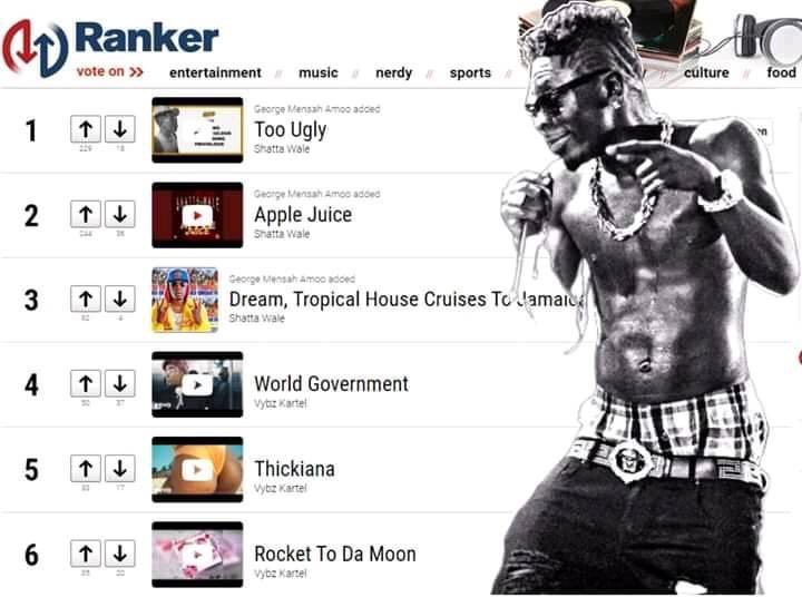 Chrisbriacy's tweet image. Congratulations to the African Dancehall king, @shattawalegh. The whole Ghana music #1Don #1man #1stand. #GOG #Dream #Greatest #SleeplessNight #Missmoney Keep putting Ghana on the world map, God bless you. The most hardworking artist on the continent. m.ranker.com/list/best-danc…