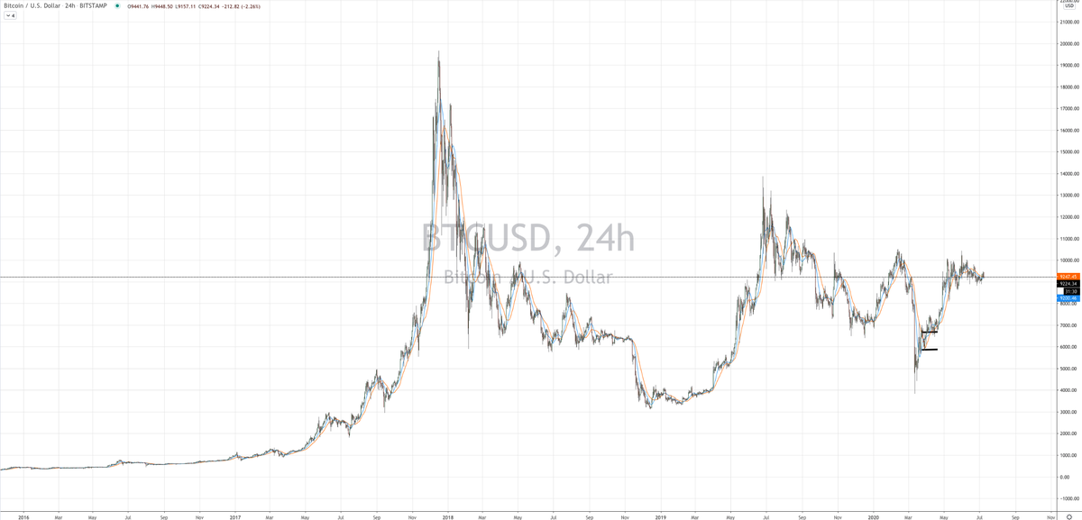 The other end is true, markets can mean revert/fail to breakout and trend, for much longer than most people expectand  $BTC is a great example of that, while everyone is calling for $100k Bitcoin, it still bangs around that 10k level longer than most expected