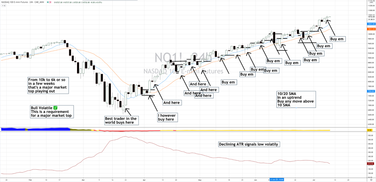 Markets fail to breakout and trend 80% of the timeOr breakouts that follow through and become trends only happen about 20% of the timeBut when they do they can go a lot longer and a lot further than most expect or believe is possible $NQ for example here