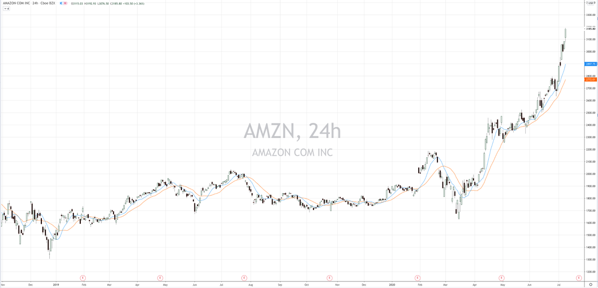  $AMZN here It spent a lot of time trying to breakout through 2019, but 2020 is a completely different story