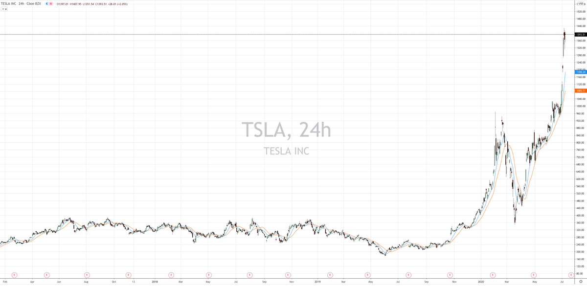  $TSLA is another great example, it goes sideways for a long time breaking out and reverting, but when it finally goes, it goes much further than anyone expects