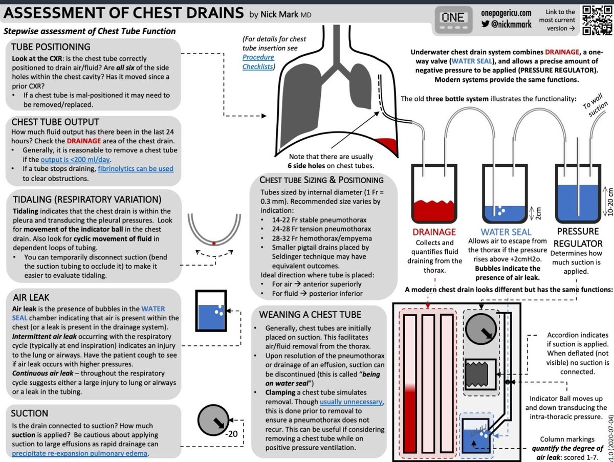 9/So, that's a quick and dirty on loculated effusions! Hope you enjoyed the image. I'll also share this awesome chest tube teaching graphic from  @nickmmark on  http://www.onepagericu.com&nbsp; - this might help you out some day!