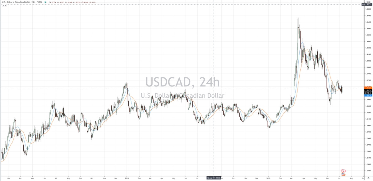 Some indicators can be used for both trade types (trending/mean reverting) but they need to be used differentlyLook at  $USDCAD with 10/20 SMA appliednotice the 10/20 x-over and over and over = mean reversionnotice that 10/20 point straight up and travel = trend