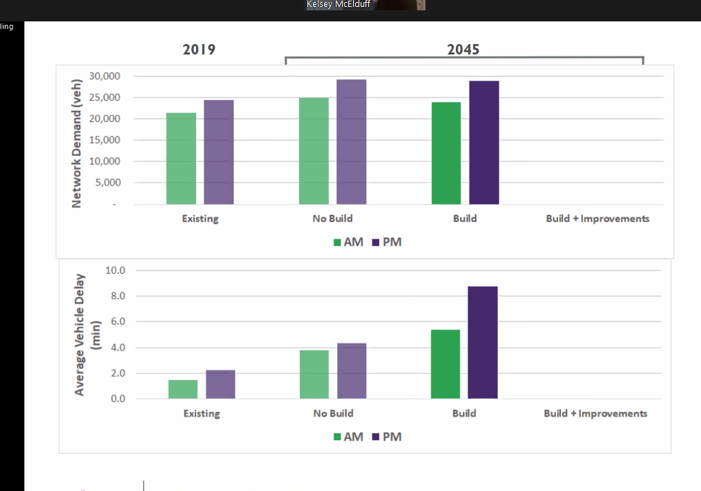 In a build scenario, a quadrupling of delay, a blatant acknowledgement that the road network would perform far worse. But this is somehow justified because of economic development