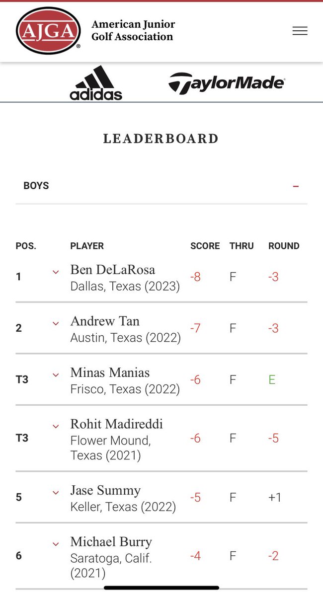 jesuitgolf's tweet photo. Congrats to Ben DeLaRosa for winning the KJ Choi Foundation AJGA tournament at Watters Creek GC! 8 under par with clutch birdie on the last hole! https://t.co/lGCUmkUaty
