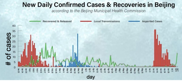 LucasBCarey's tweet photo. Beijing: 9 deaths (total). 22 million people. offices are open, but schools and sports are not. 
More amazingly: look at how a SINGLE case on June 12 blows up, and is quickly shut down. https://t.co/GRwmYXJ824