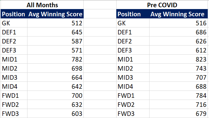 Avg score needed per positional win: