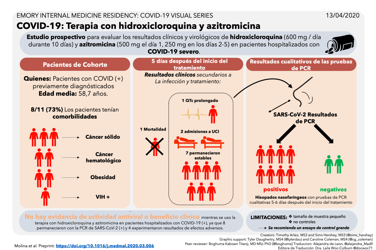 MEdSinFrontera's tweet photo. 1/ Un estudio de cohorte que evaluó el uso de hidroxicloroquina + azitromicina en pacientes hospitalizados con #COVID19 no mostró un beneficio clínico claro.

Traducción: @alejandra_Madll
Revisión: @DocWoc71 

#COVID19FOAMForAll #EducacionEnTiemposDeCOVID
 #MedEdSinFronteras https://t.co/JQhjRcuDZz