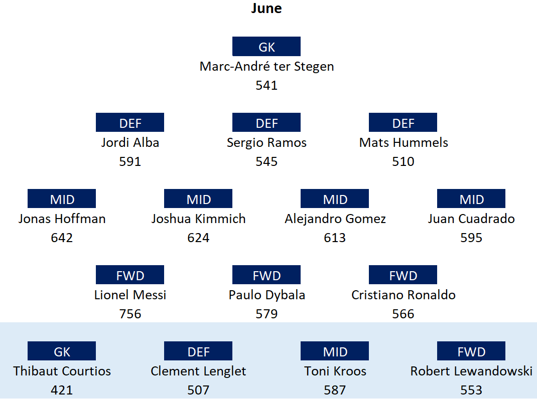 Every month so far + 1 bench player per position:February - June.