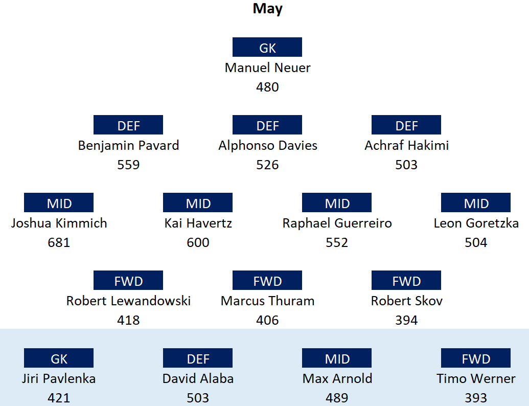 Every month so far + 1 bench player per position:February - June.