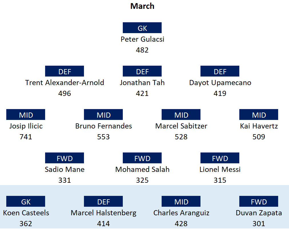 Every month so far + 1 bench player per position:February - June.