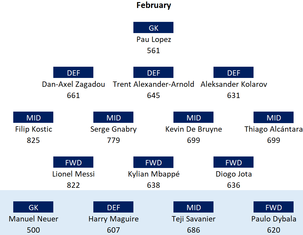Every month so far + 1 bench player per position:February - June.