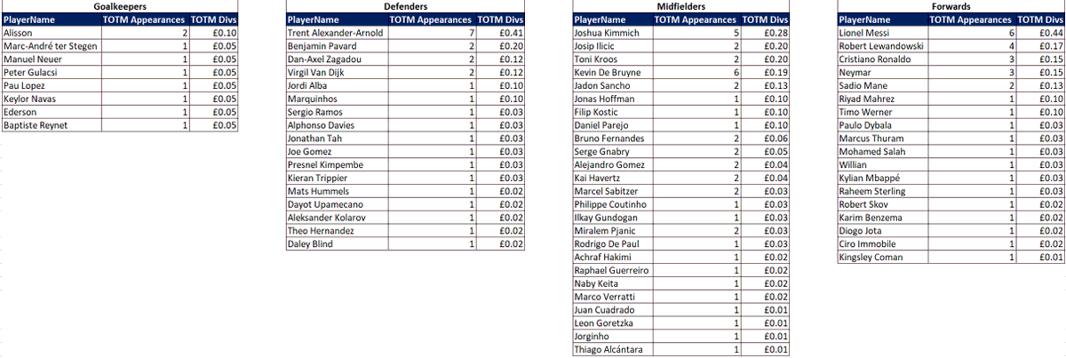 Dividends and Appearances so far (not including July):Dividends:Messi - £0.44TAA - £0.41Kimmich - £0.28TOTM Appearances: TAA - 7Messi/KDB - 6Kimmich - 5
