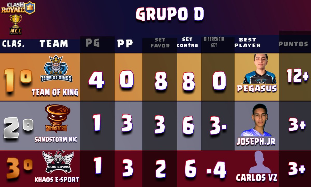 NclNica's tweet photo. TABLA GENERAL 

NCL4

GRUPO A,B,C,D https://t.co/VTHLytGPHm
