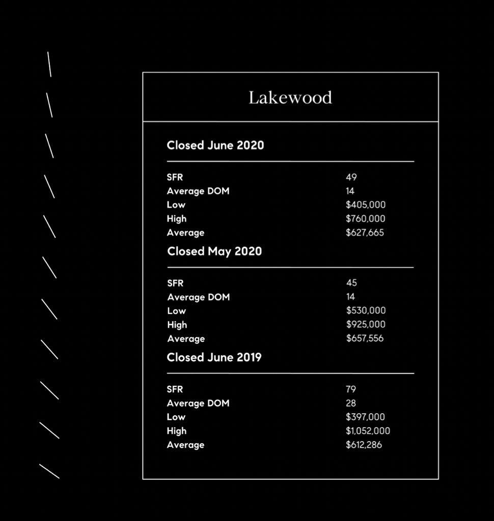 RealtybyAustin's tweet photo. Wondering how the local real estate market is going for Lakewood!? Check it out! https://t.co/oRkzML5tuh