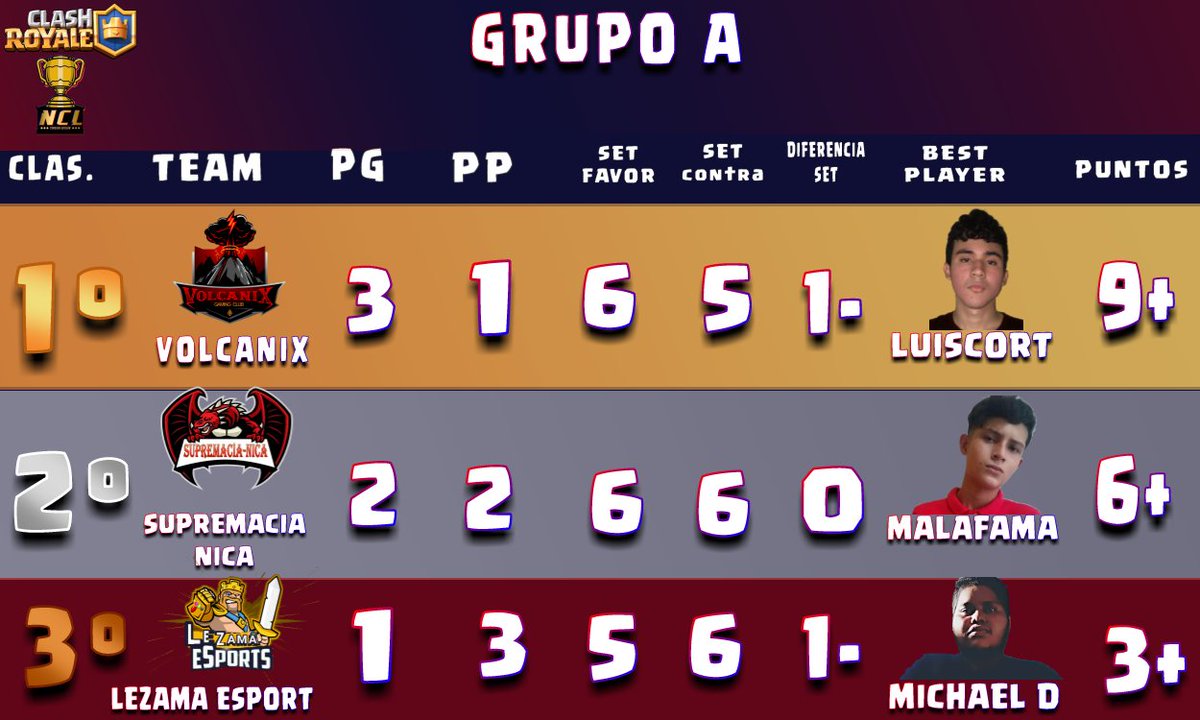 NclNica's tweet photo. TABLA GENERAL 

NCL4

GRUPO A,B,C,D https://t.co/VTHLytGPHm