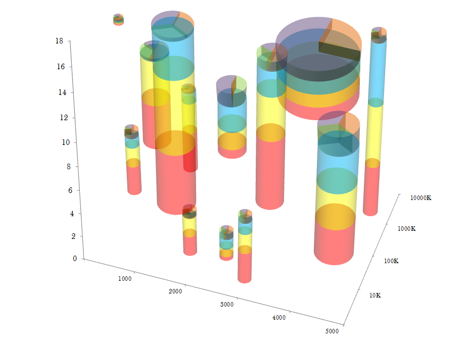 hugobowne's tweet image. yeh i def prefer 3D stacked scatter pie columns