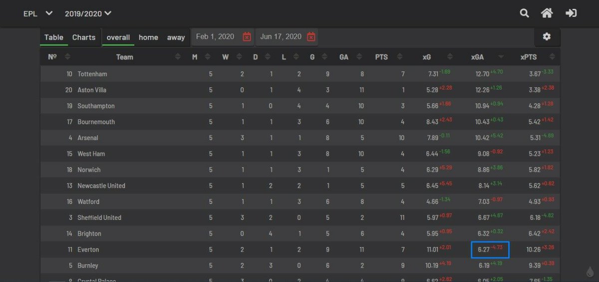 Lucas Digne (5.8 M ) Seen alot talking about bringing him in for the next 4 fixtures so here are some stats :Since the restart Everton's defence wasn't that good at all, but their was a huge performance comparing to pre-start , they were conceding alot but scoring even more.