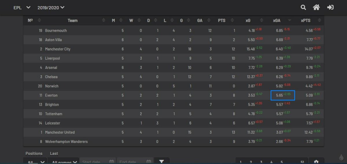 Lucas Digne (5.8 M ) Seen alot talking about bringing him in for the next 4 fixtures so here are some stats :Since the restart Everton's defence wasn't that good at all, but their was a huge performance comparing to pre-start , they were conceding alot but scoring even more.
