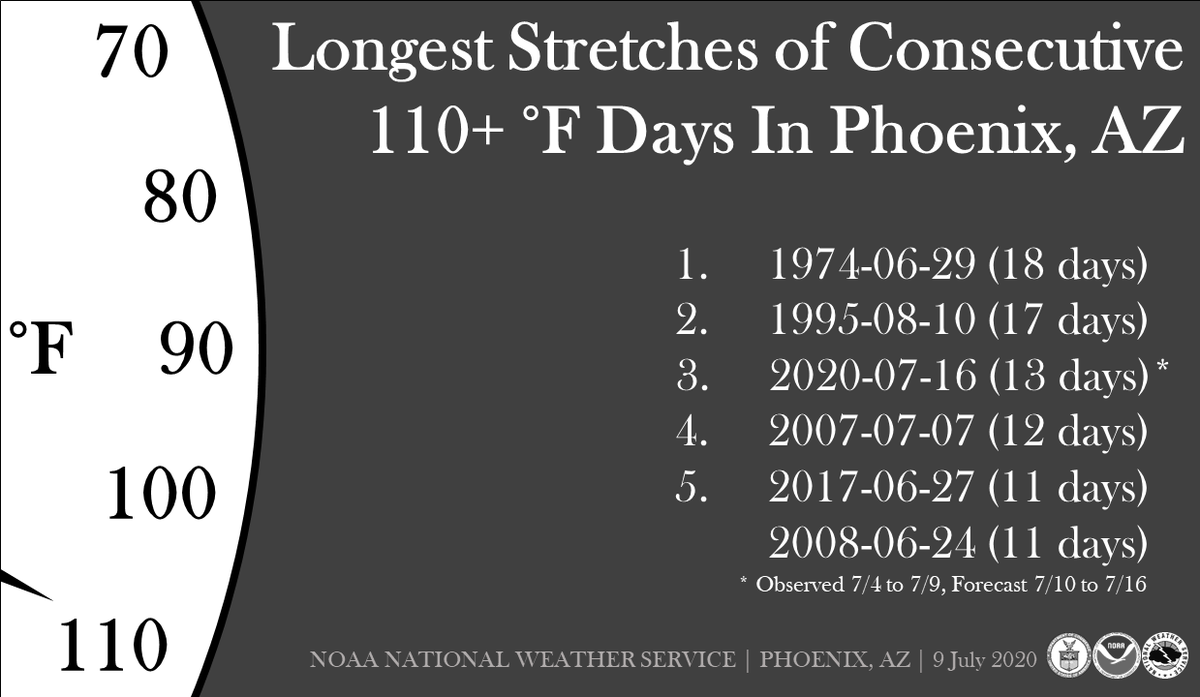 The high temperature today in Phoenix was 110° making it the 6th